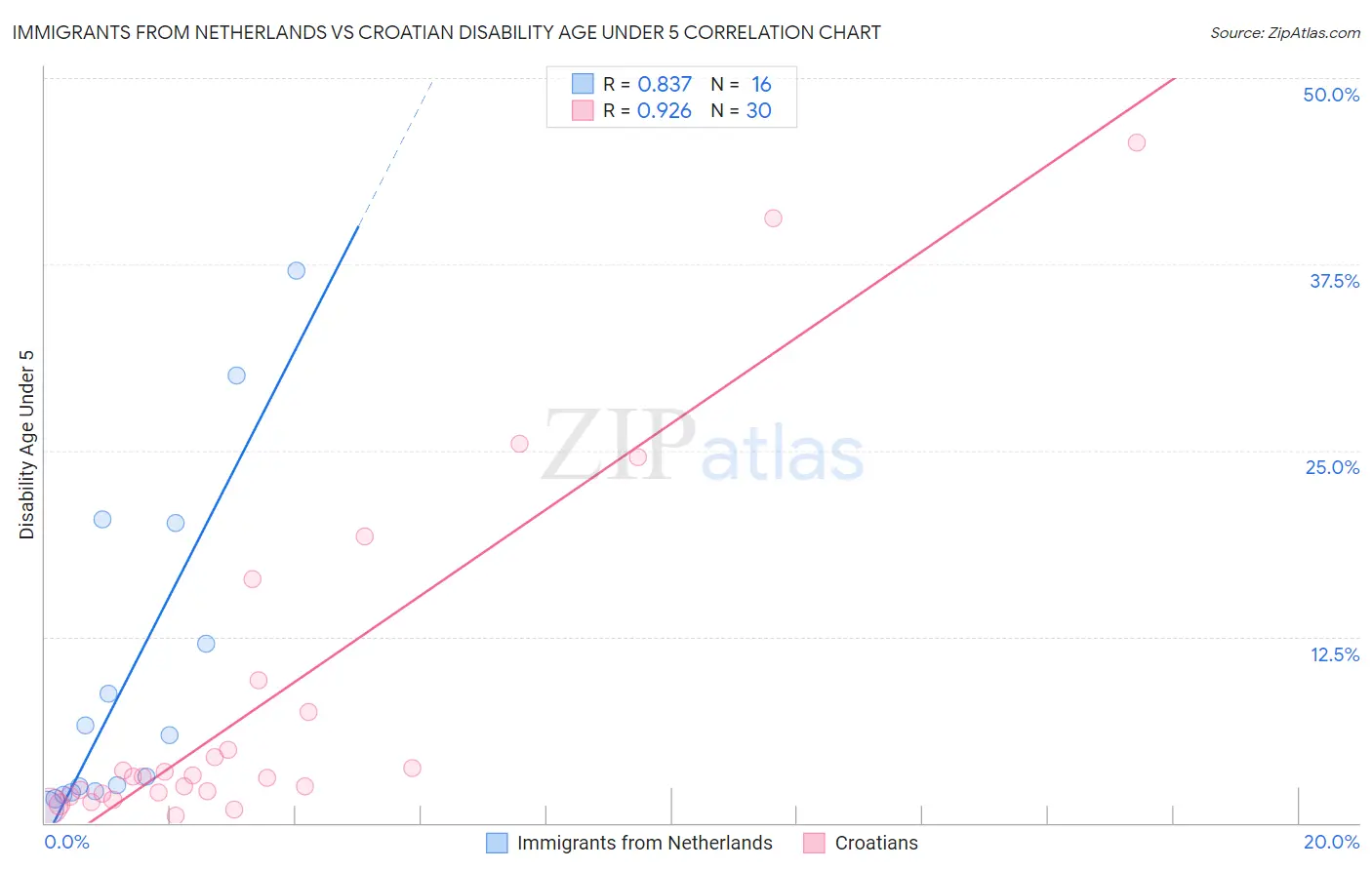 Immigrants from Netherlands vs Croatian Disability Age Under 5