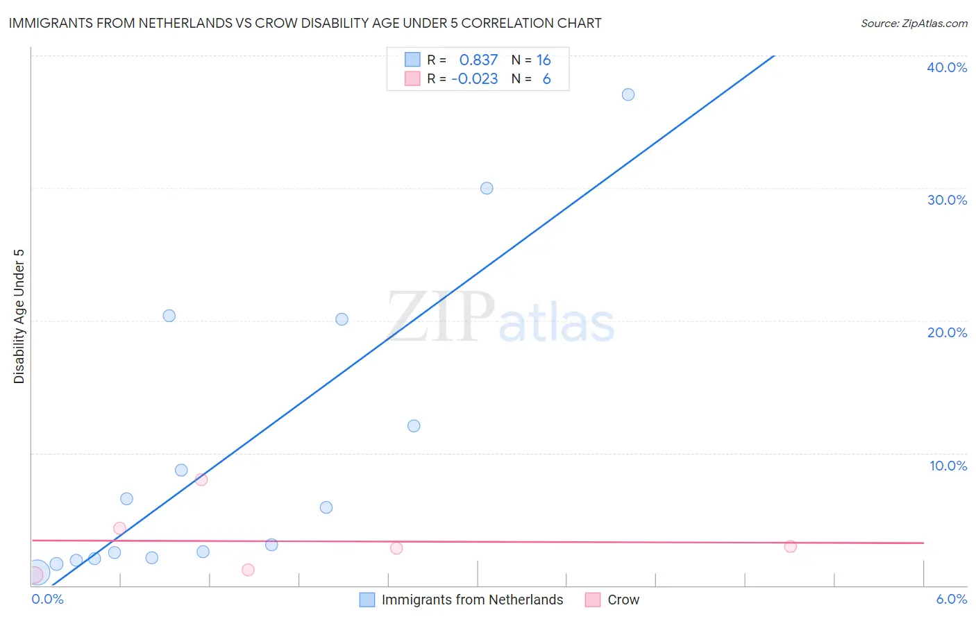 Immigrants from Netherlands vs Crow Disability Age Under 5