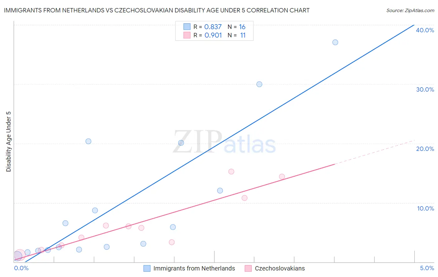 Immigrants from Netherlands vs Czechoslovakian Disability Age Under 5