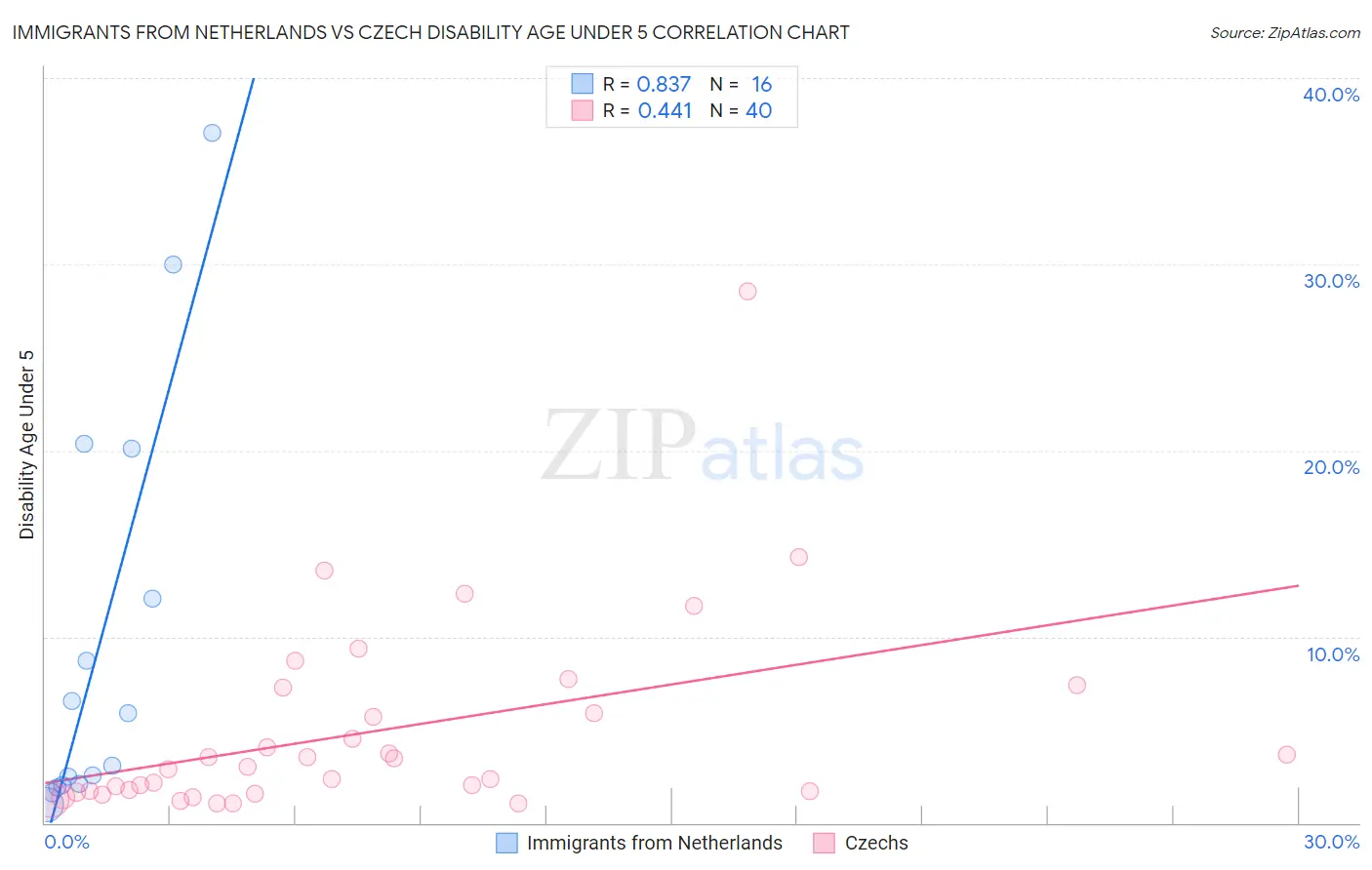 Immigrants from Netherlands vs Czech Disability Age Under 5