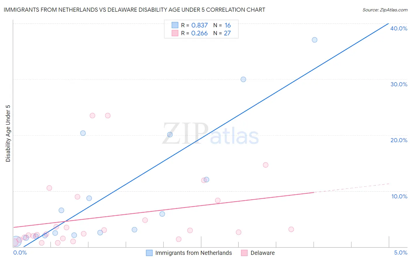 Immigrants from Netherlands vs Delaware Disability Age Under 5