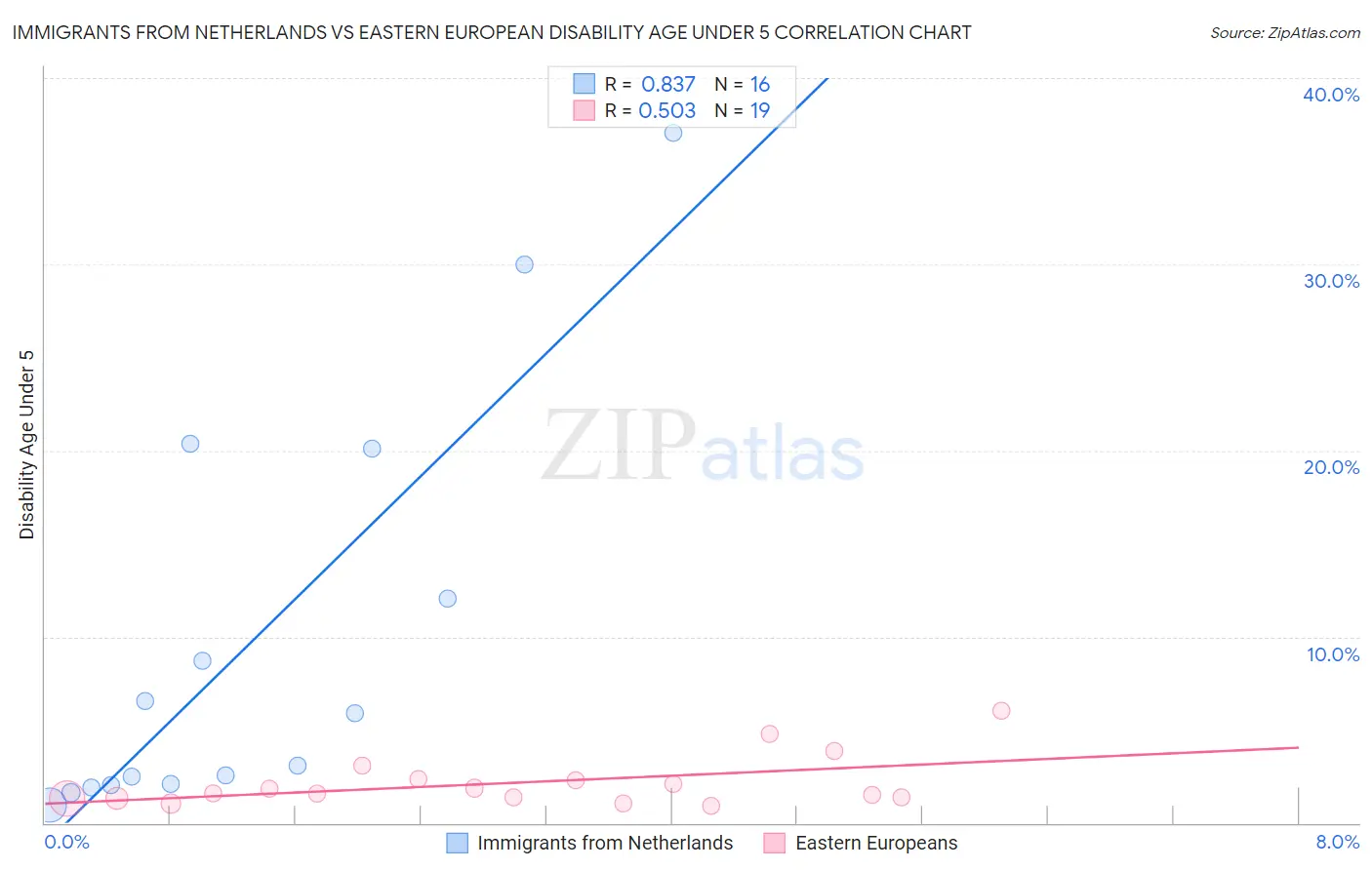 Immigrants from Netherlands vs Eastern European Disability Age Under 5