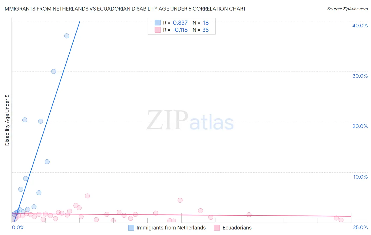 Immigrants from Netherlands vs Ecuadorian Disability Age Under 5