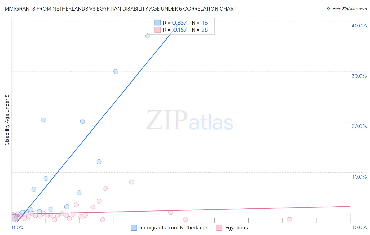 Immigrants from Netherlands vs Egyptian Disability Age Under 5