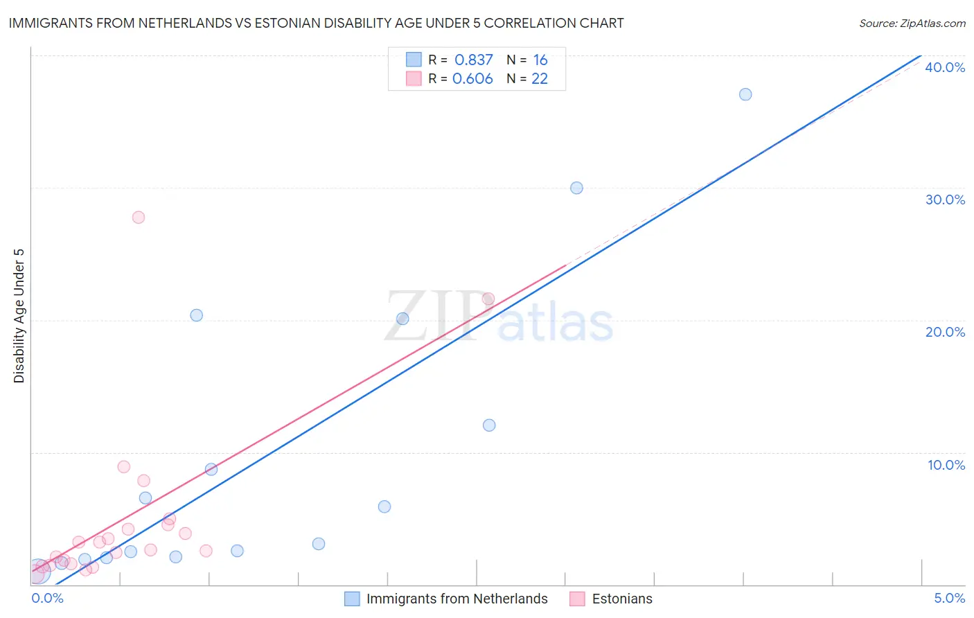 Immigrants from Netherlands vs Estonian Disability Age Under 5