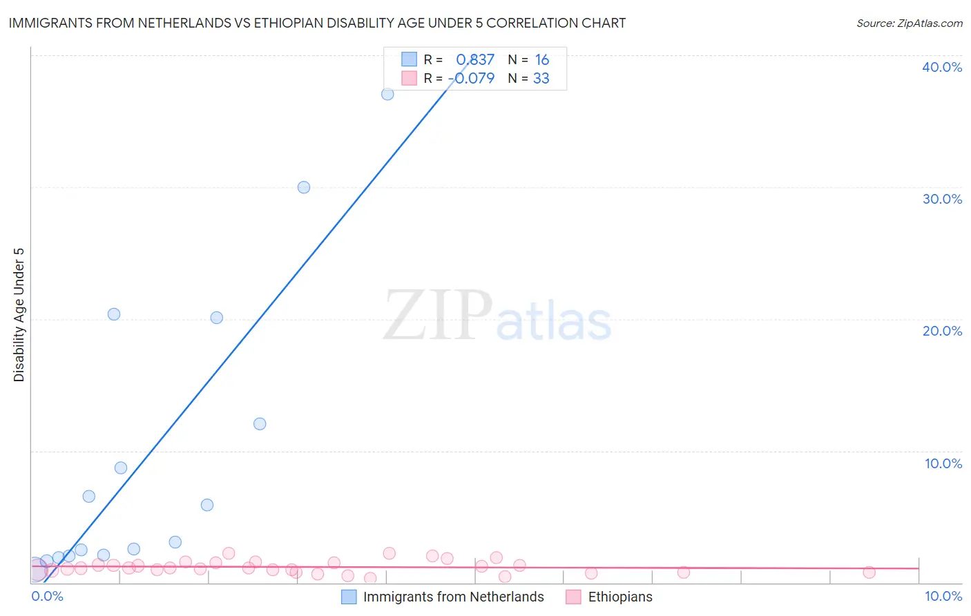 Immigrants from Netherlands vs Ethiopian Disability Age Under 5