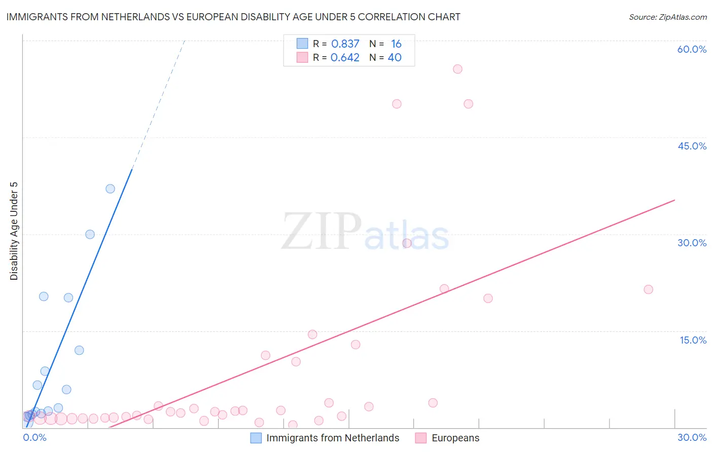 Immigrants from Netherlands vs European Disability Age Under 5