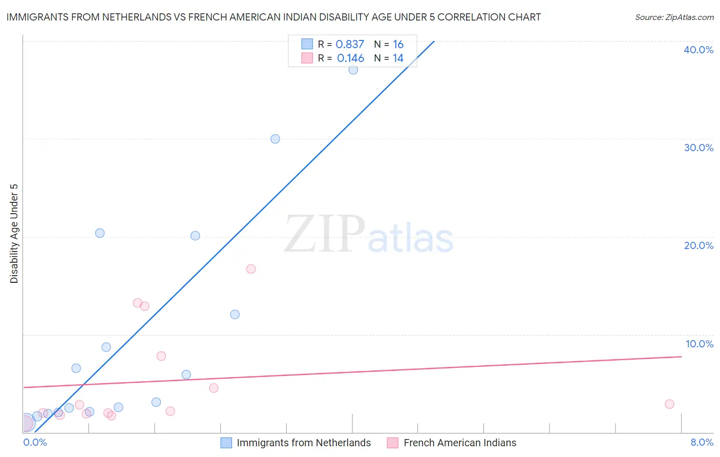 Immigrants from Netherlands vs French American Indian Disability Age Under 5