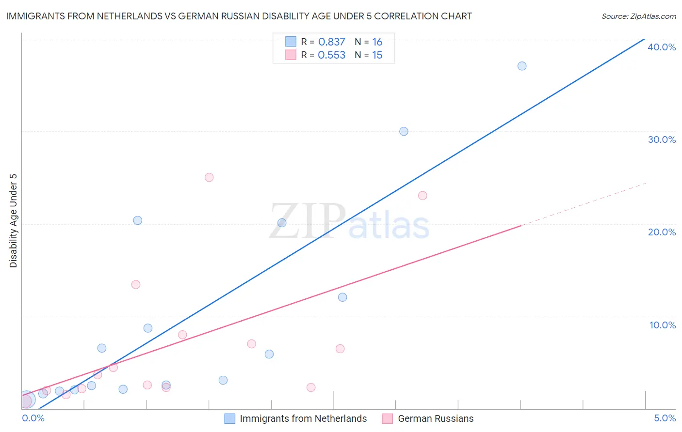 Immigrants from Netherlands vs German Russian Disability Age Under 5