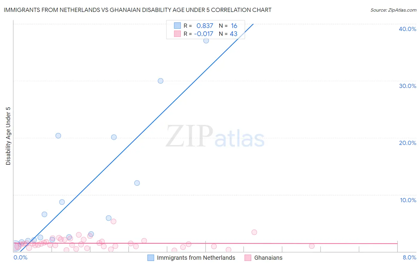 Immigrants from Netherlands vs Ghanaian Disability Age Under 5
