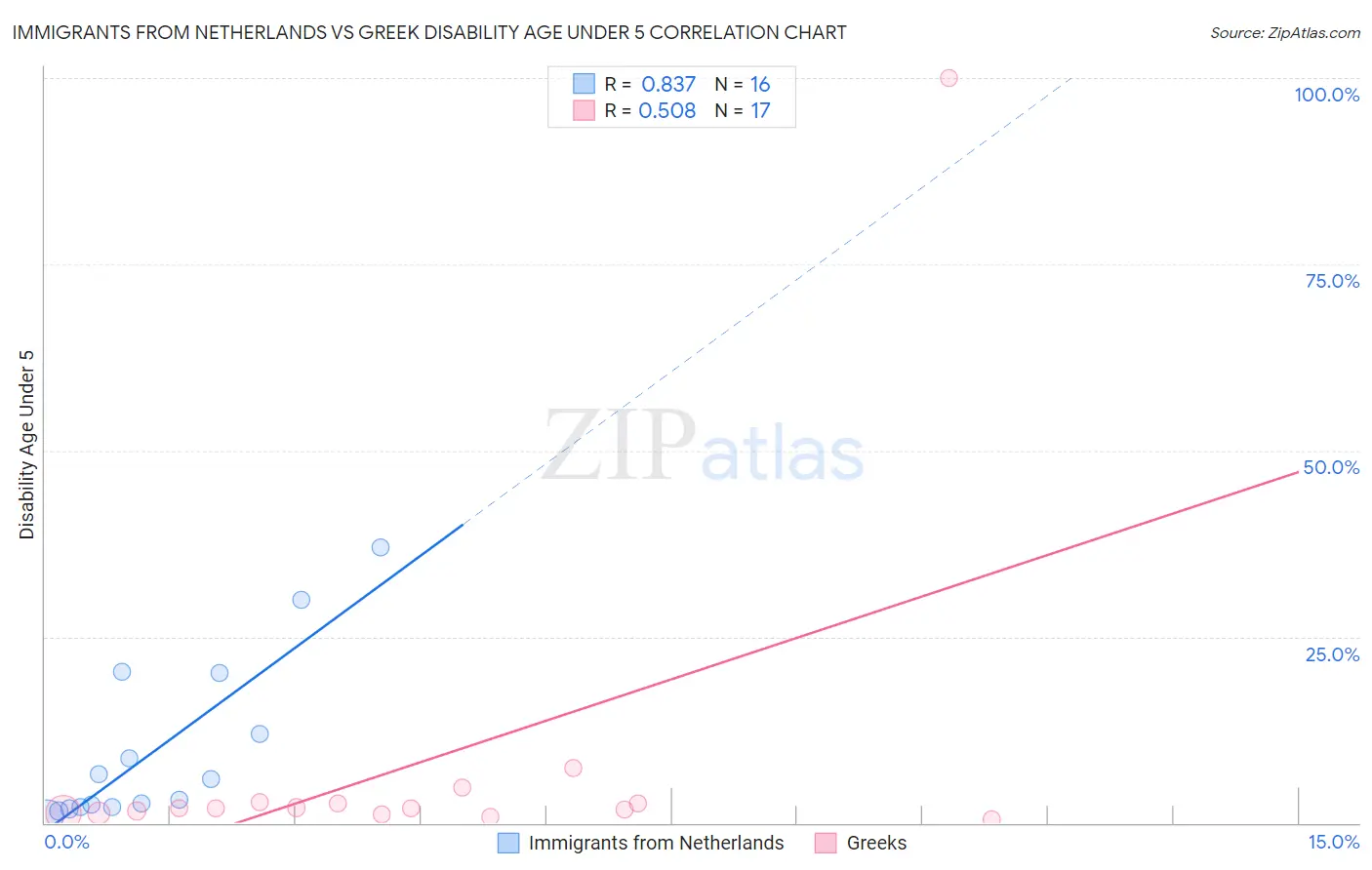 Immigrants from Netherlands vs Greek Disability Age Under 5