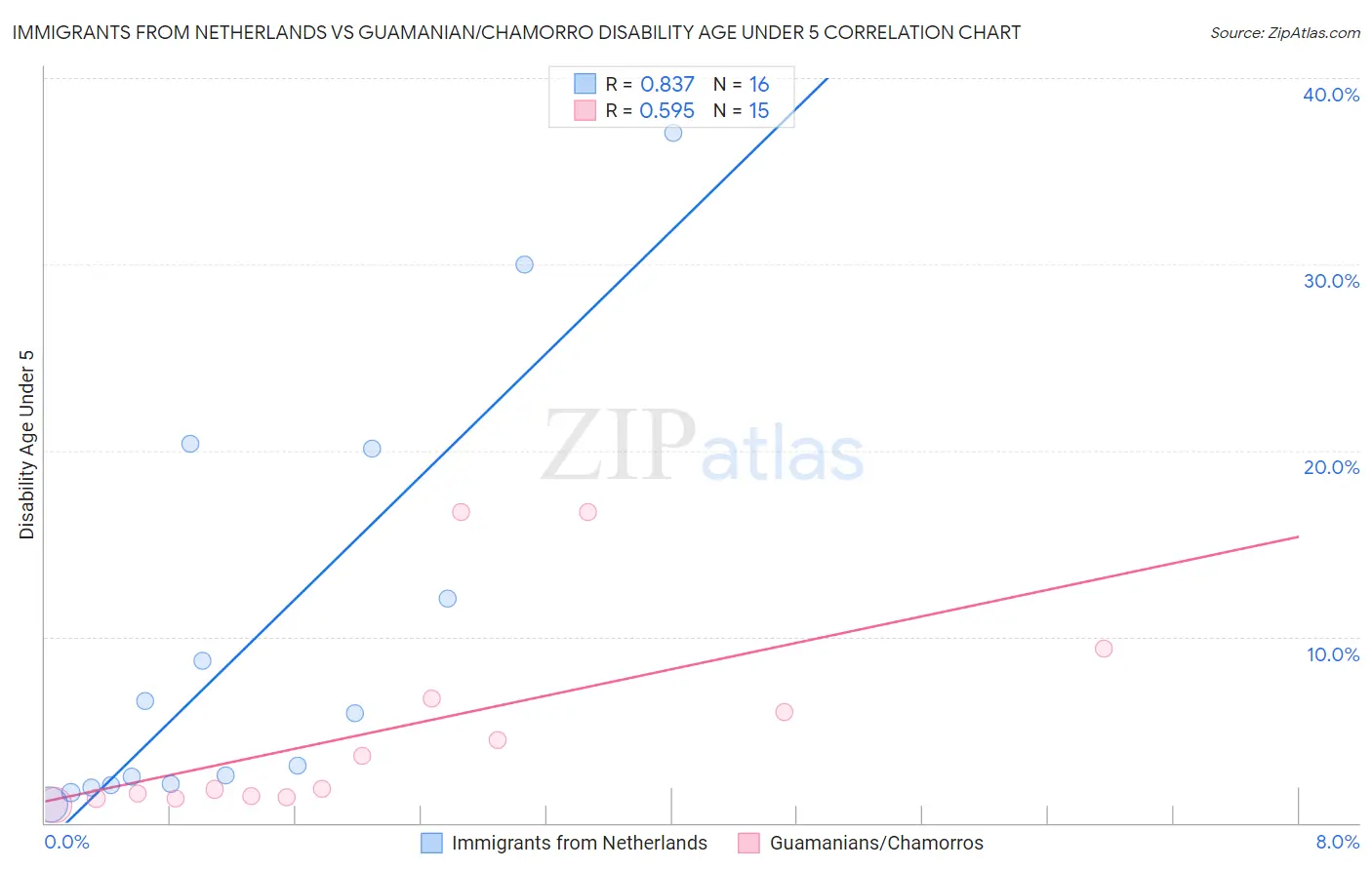 Immigrants from Netherlands vs Guamanian/Chamorro Disability Age Under 5