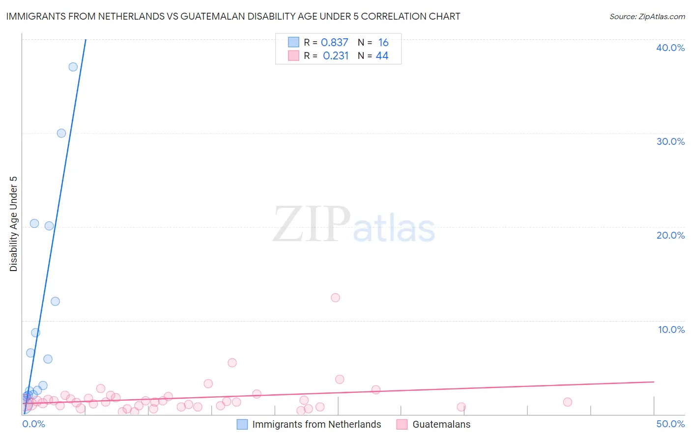 Immigrants from Netherlands vs Guatemalan Disability Age Under 5
