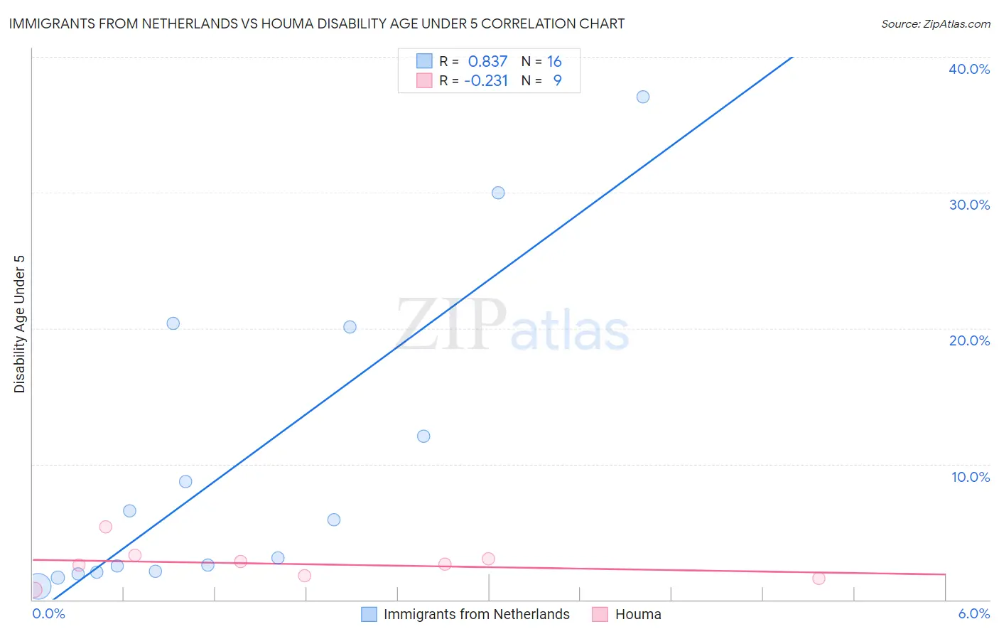 Immigrants from Netherlands vs Houma Disability Age Under 5