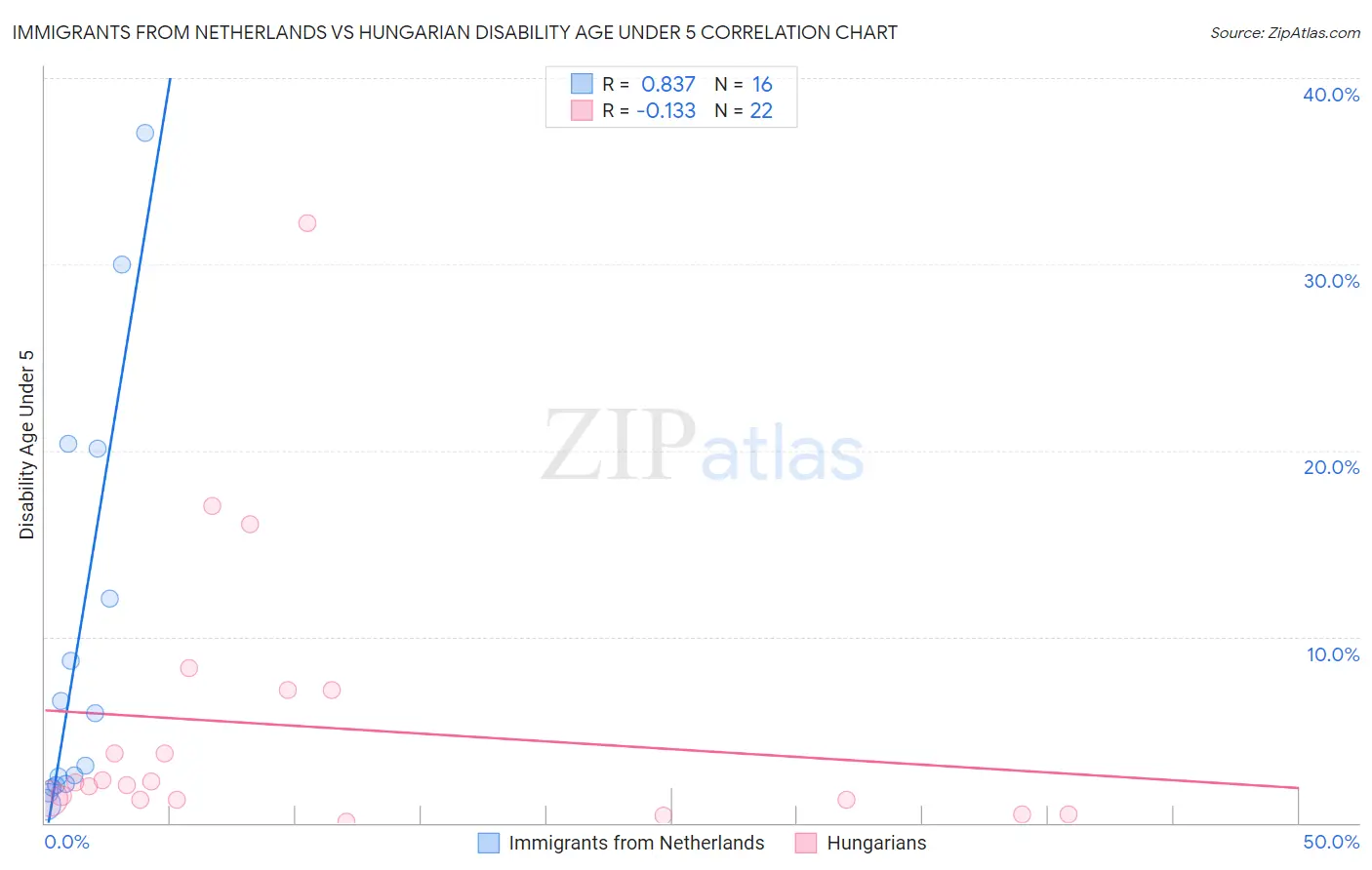 Immigrants from Netherlands vs Hungarian Disability Age Under 5