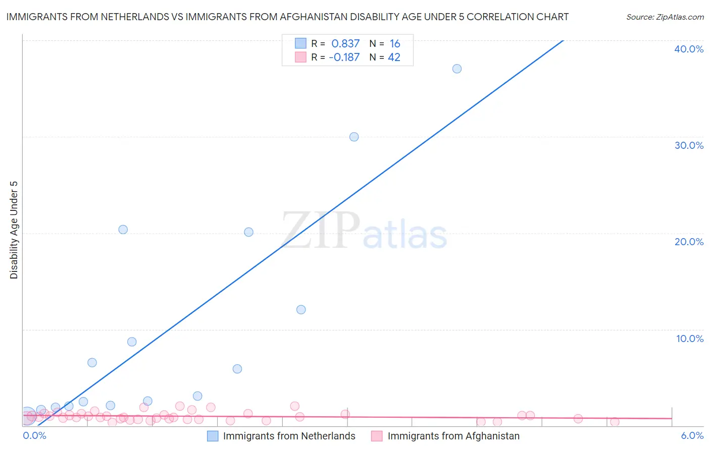 Immigrants from Netherlands vs Immigrants from Afghanistan Disability Age Under 5