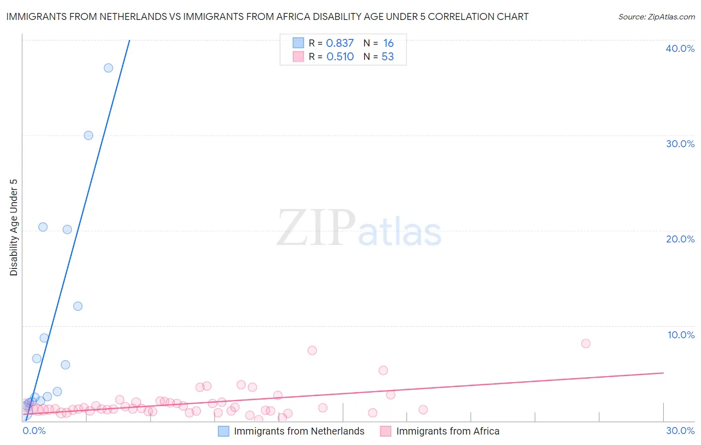 Immigrants from Netherlands vs Immigrants from Africa Disability Age Under 5