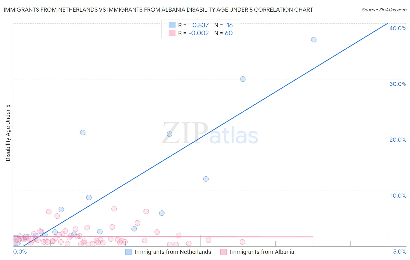 Immigrants from Netherlands vs Immigrants from Albania Disability Age Under 5