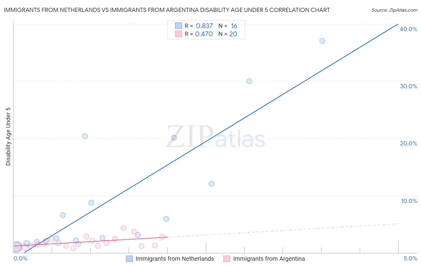 Immigrants from Netherlands vs Immigrants from Argentina Disability Age Under 5