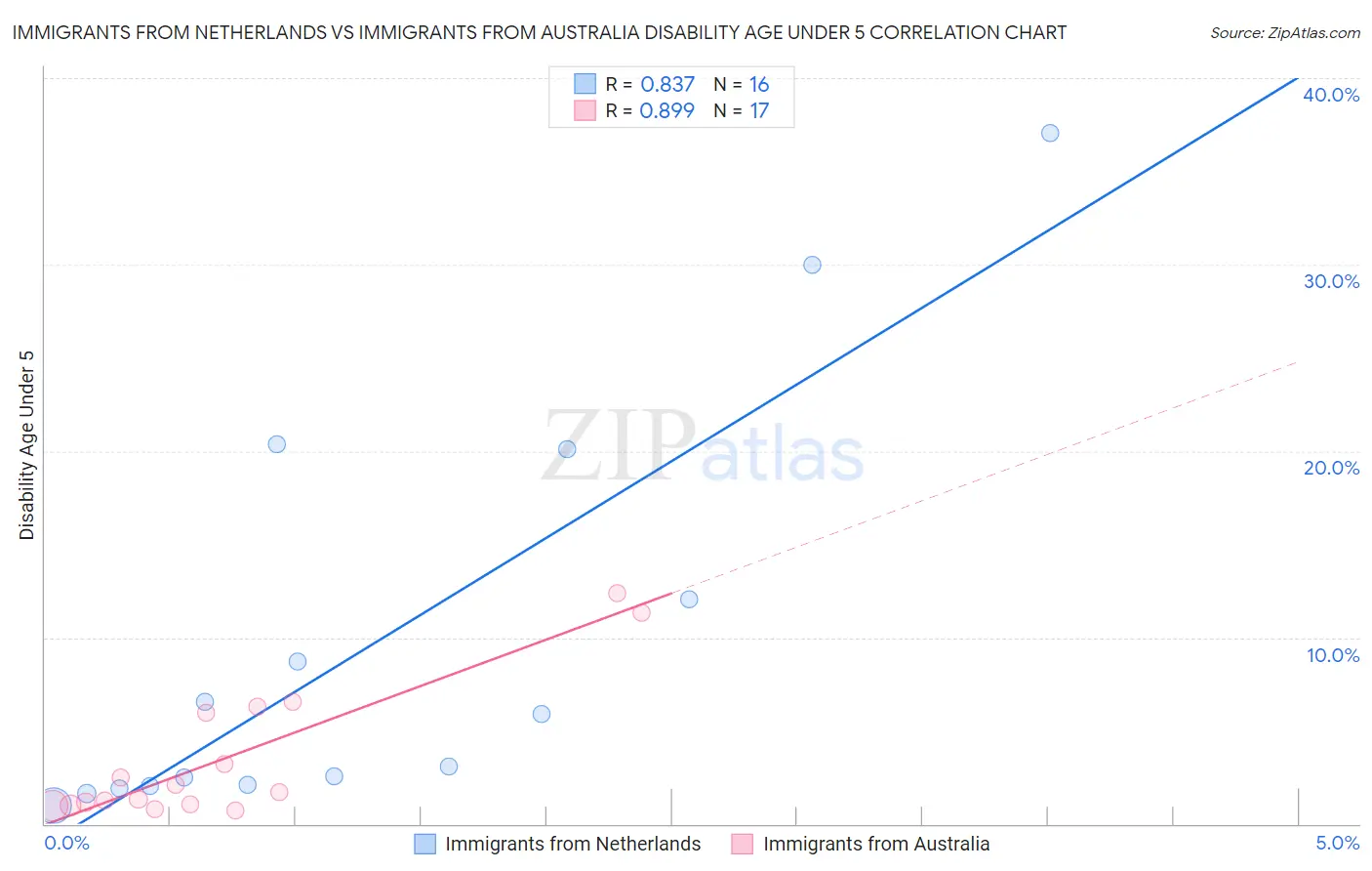 Immigrants from Netherlands vs Immigrants from Australia Disability Age Under 5