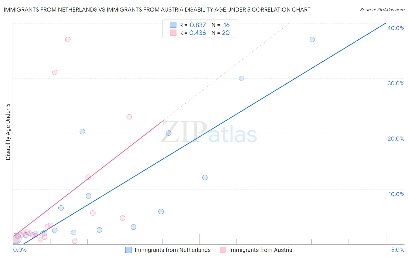 Immigrants from Netherlands vs Immigrants from Austria Disability Age Under 5