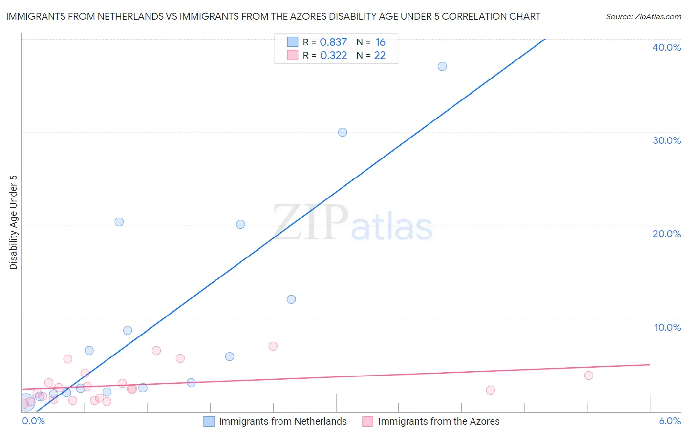 Immigrants from Netherlands vs Immigrants from the Azores Disability Age Under 5