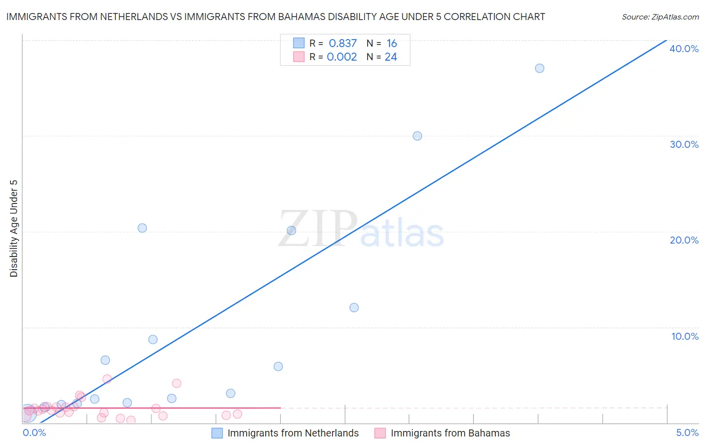 Immigrants from Netherlands vs Immigrants from Bahamas Disability Age Under 5