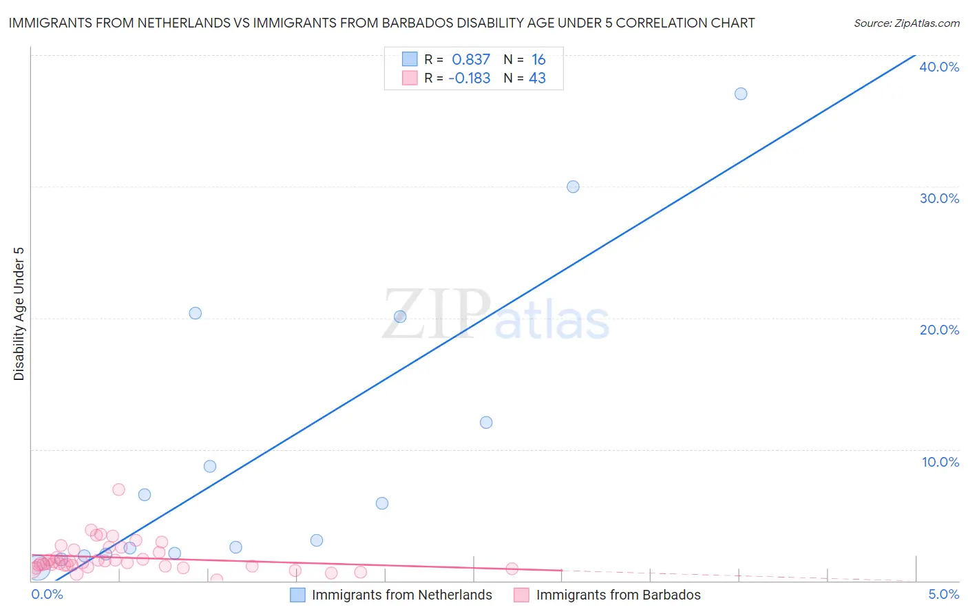 Immigrants from Netherlands vs Immigrants from Barbados Disability Age Under 5