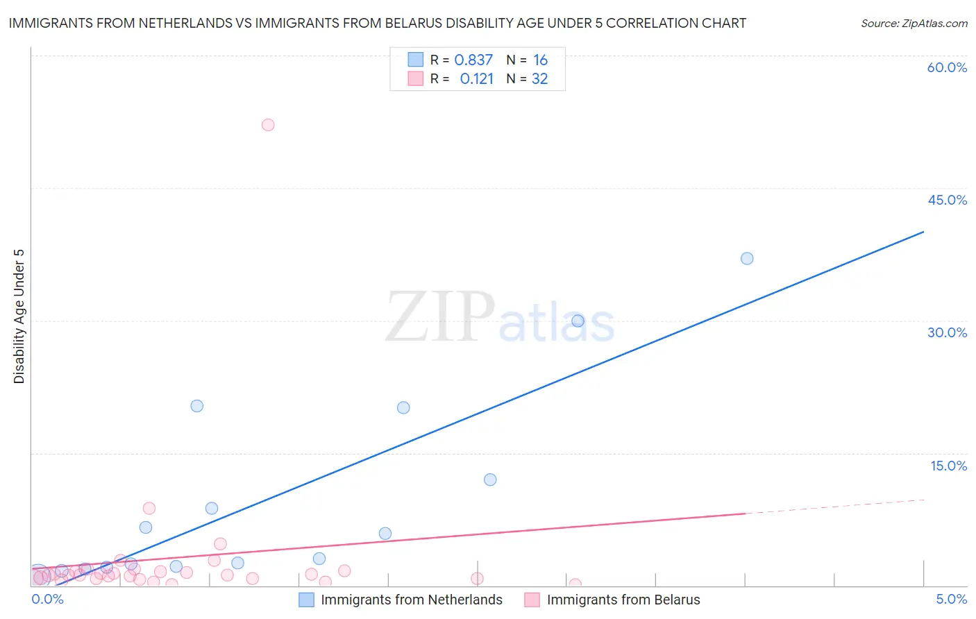 Immigrants from Netherlands vs Immigrants from Belarus Disability Age Under 5