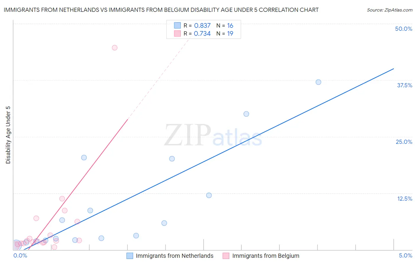 Immigrants from Netherlands vs Immigrants from Belgium Disability Age Under 5