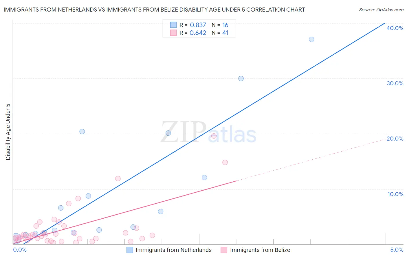 Immigrants from Netherlands vs Immigrants from Belize Disability Age Under 5