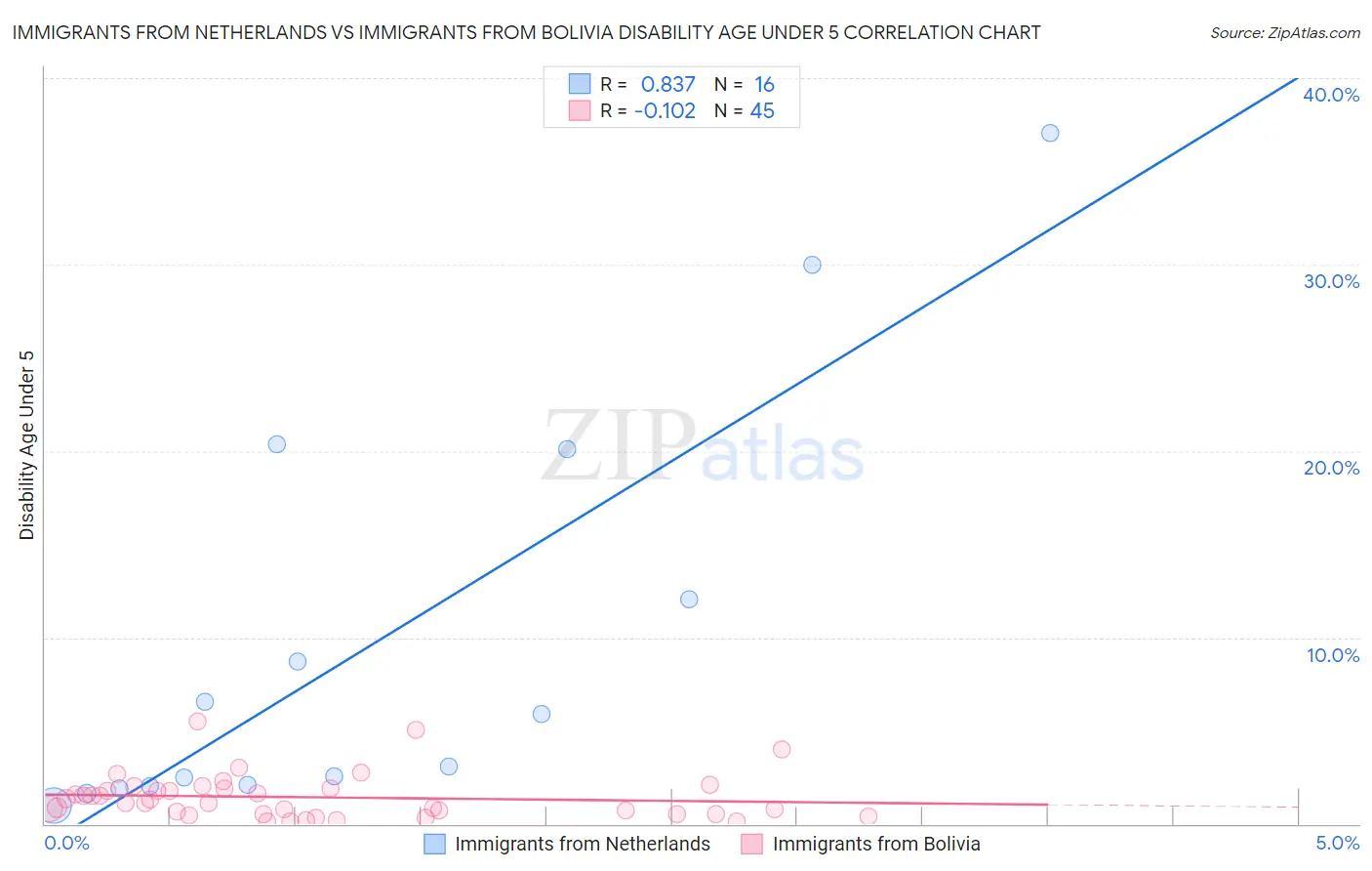 Immigrants from Netherlands vs Immigrants from Bolivia Disability Age Under 5