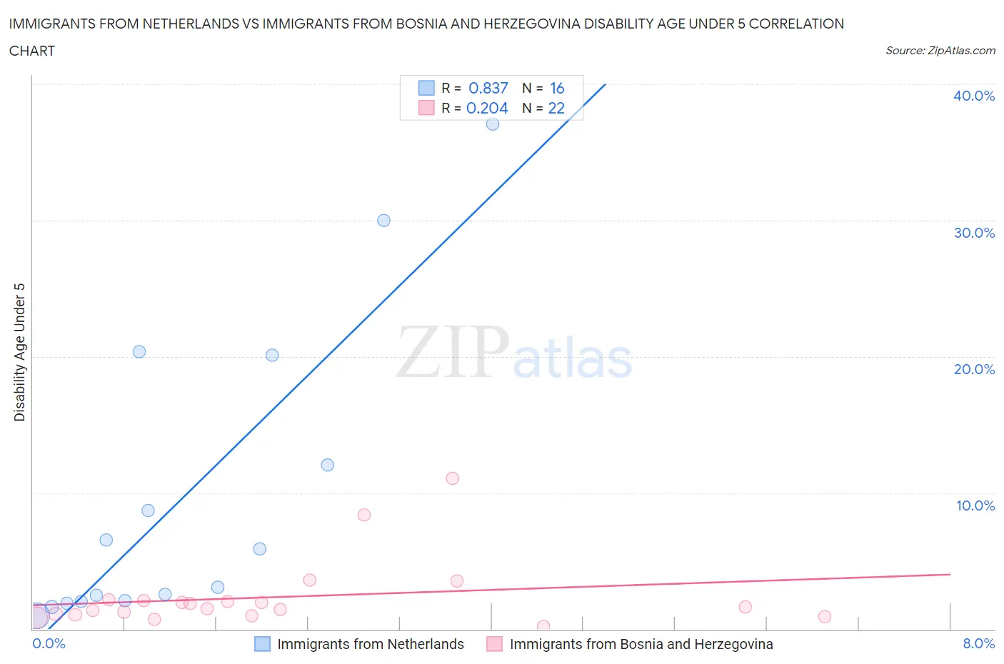 Immigrants from Netherlands vs Immigrants from Bosnia and Herzegovina Disability Age Under 5