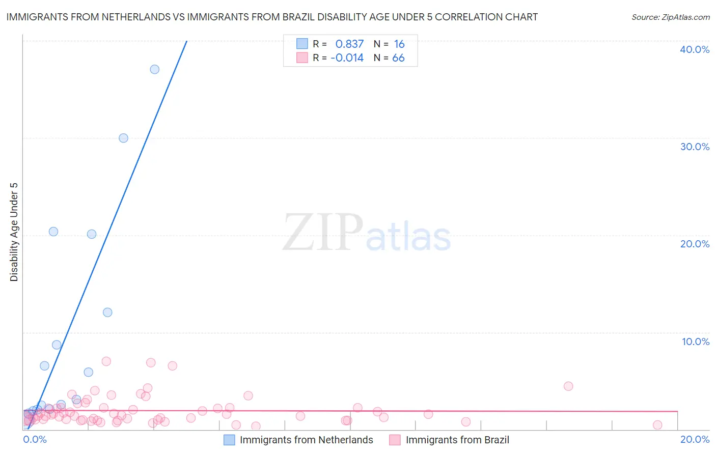 Immigrants from Netherlands vs Immigrants from Brazil Disability Age Under 5
