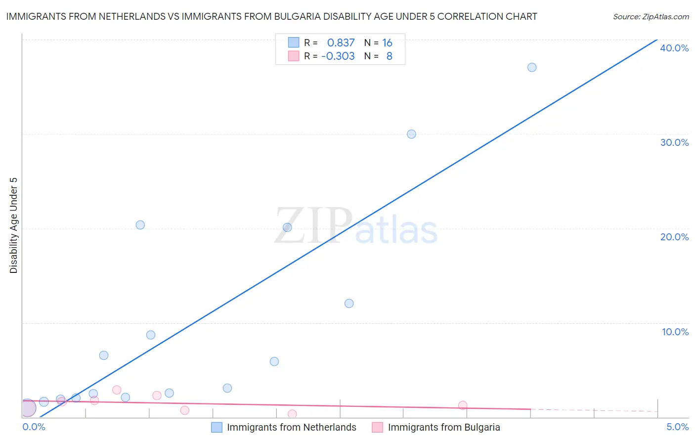 Immigrants from Netherlands vs Immigrants from Bulgaria Disability Age Under 5