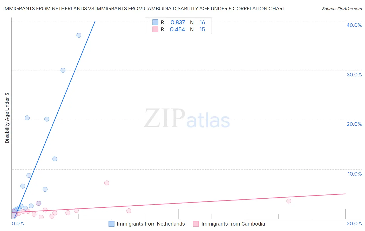 Immigrants from Netherlands vs Immigrants from Cambodia Disability Age Under 5