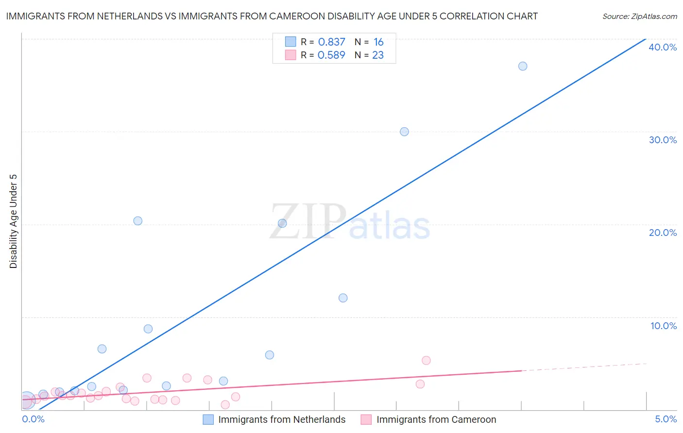 Immigrants from Netherlands vs Immigrants from Cameroon Disability Age Under 5