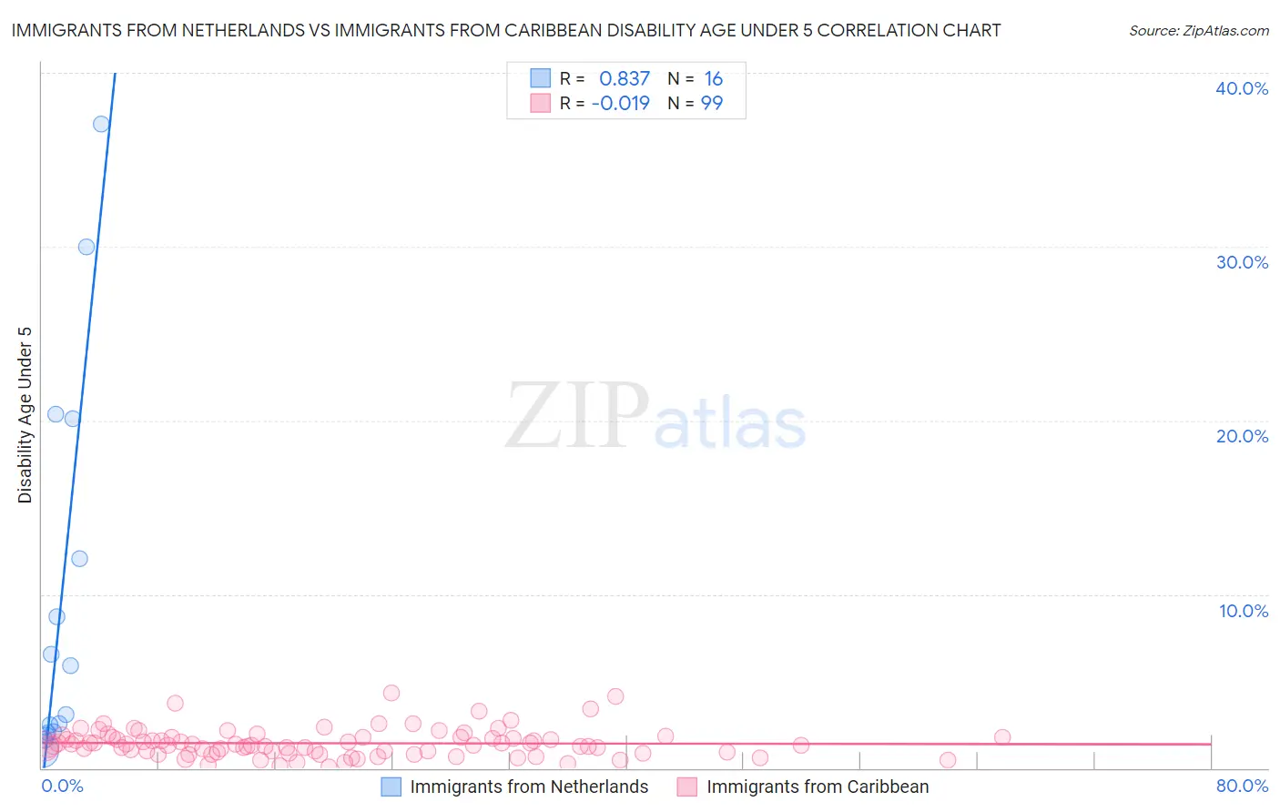 Immigrants from Netherlands vs Immigrants from Caribbean Disability Age Under 5