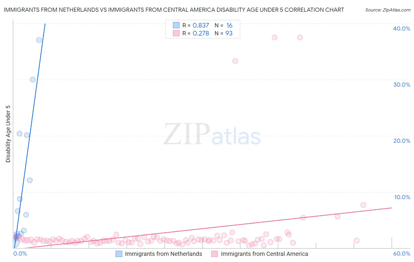 Immigrants from Netherlands vs Immigrants from Central America Disability Age Under 5
