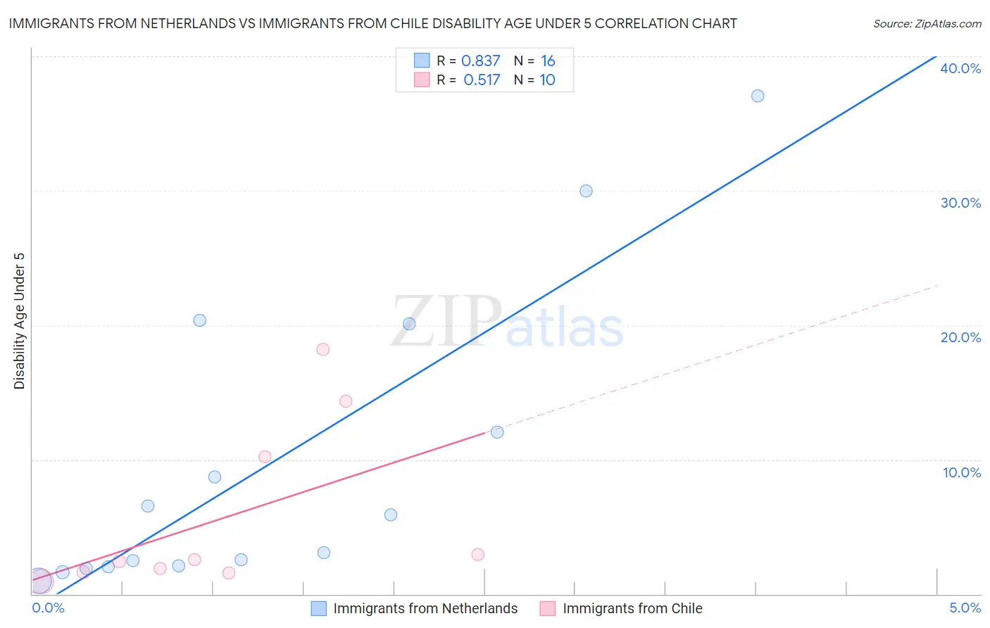 Immigrants from Netherlands vs Immigrants from Chile Disability Age Under 5