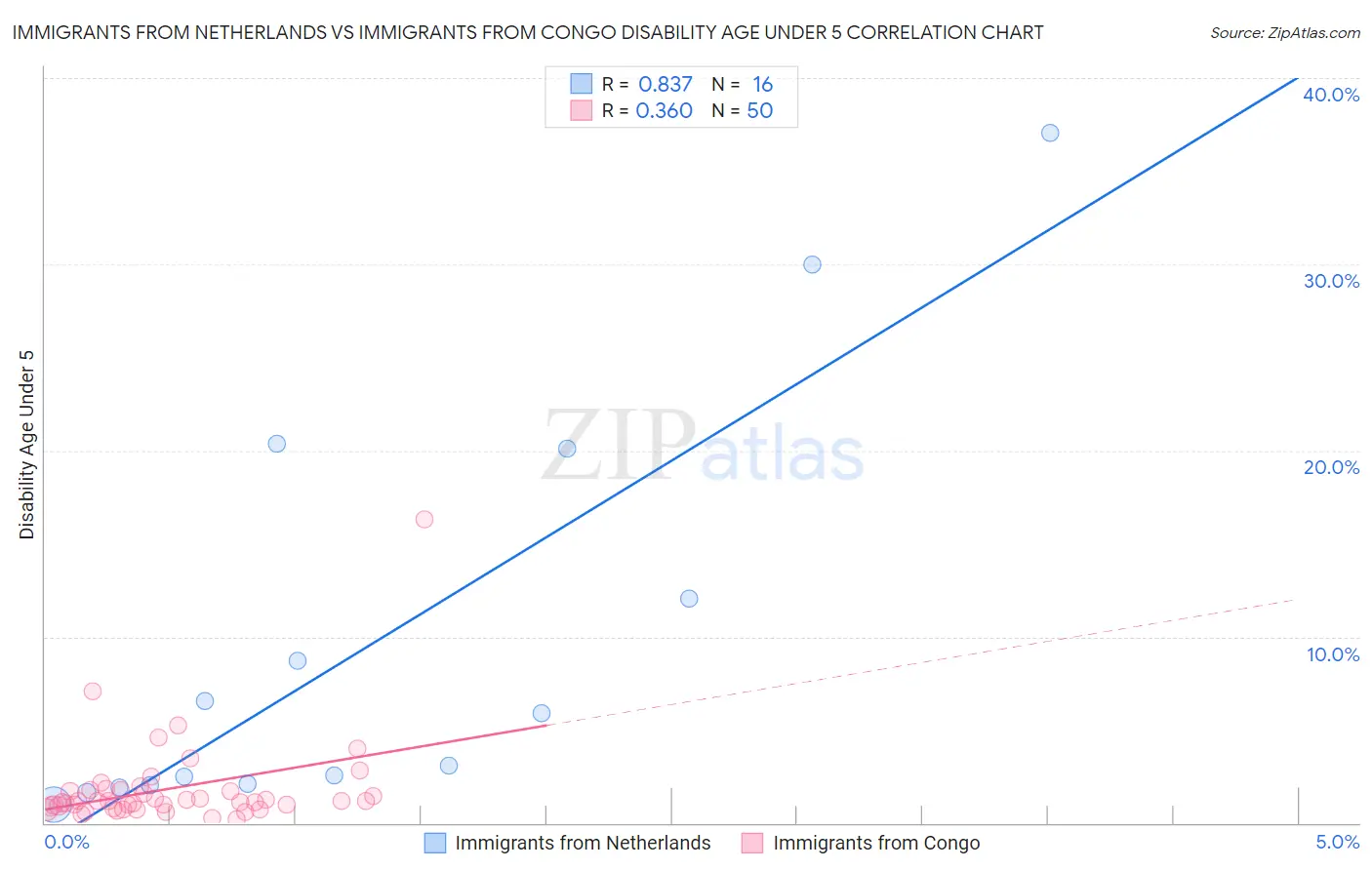 Immigrants from Netherlands vs Immigrants from Congo Disability Age Under 5