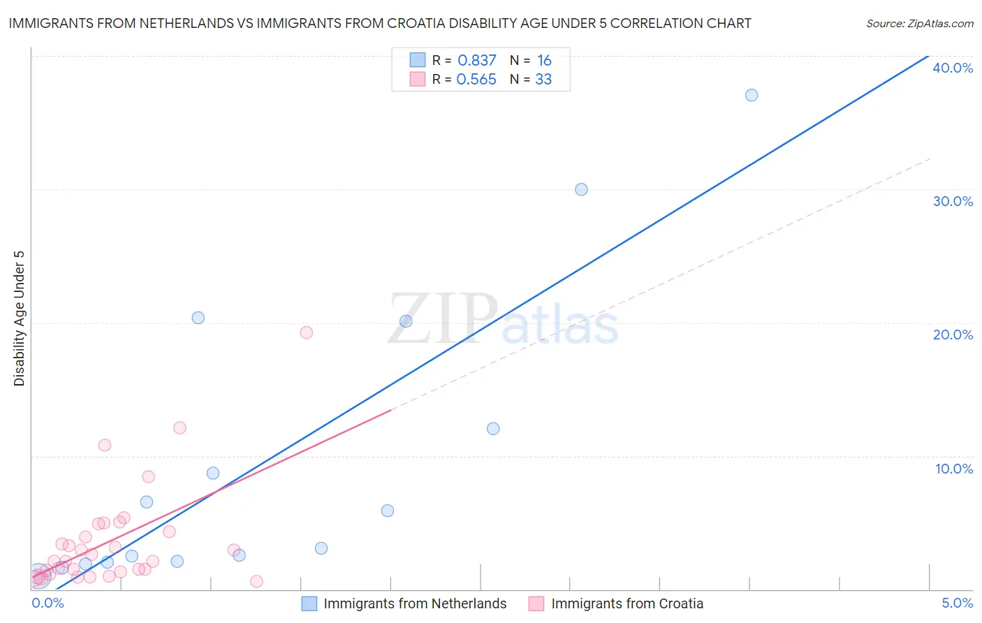 Immigrants from Netherlands vs Immigrants from Croatia Disability Age Under 5