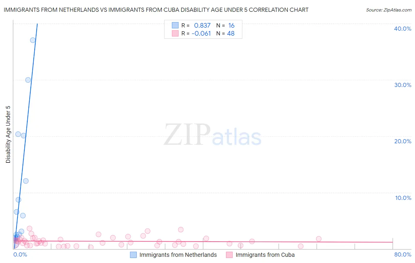 Immigrants from Netherlands vs Immigrants from Cuba Disability Age Under 5