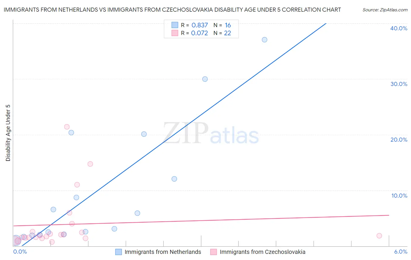 Immigrants from Netherlands vs Immigrants from Czechoslovakia Disability Age Under 5