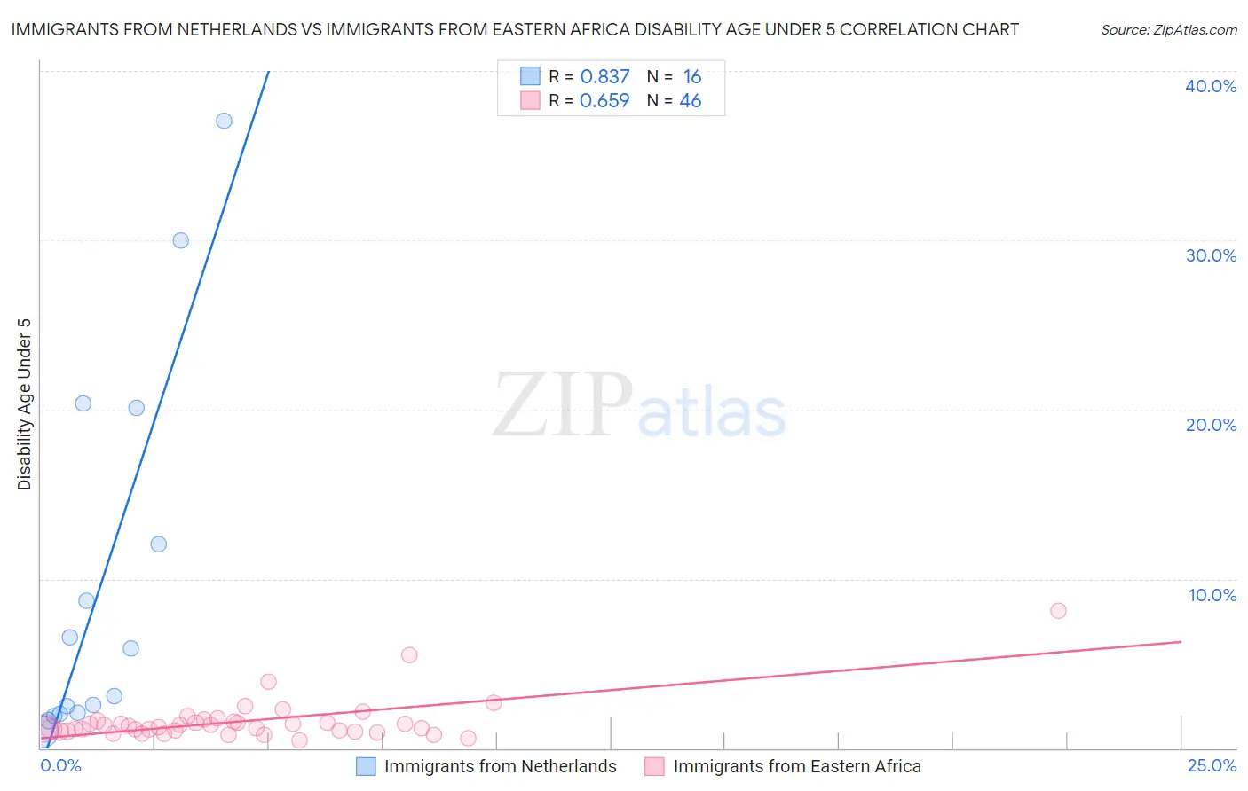 Immigrants from Netherlands vs Immigrants from Eastern Africa Disability Age Under 5