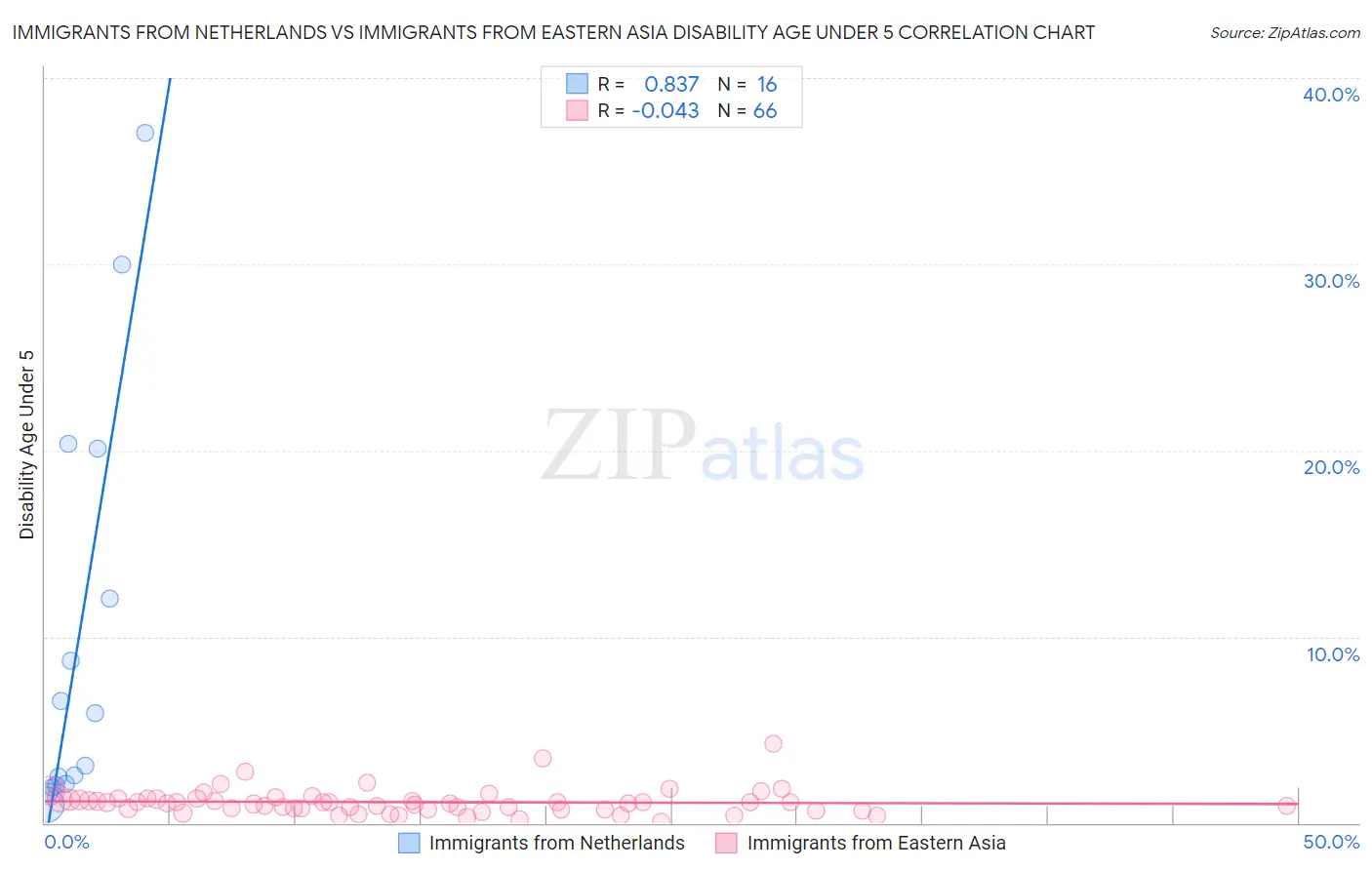 Immigrants from Netherlands vs Immigrants from Eastern Asia Disability Age Under 5