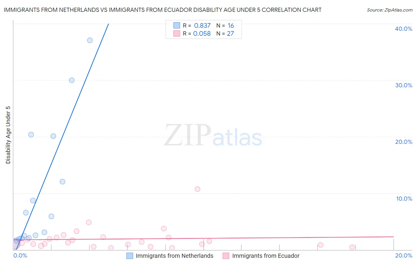 Immigrants from Netherlands vs Immigrants from Ecuador Disability Age Under 5