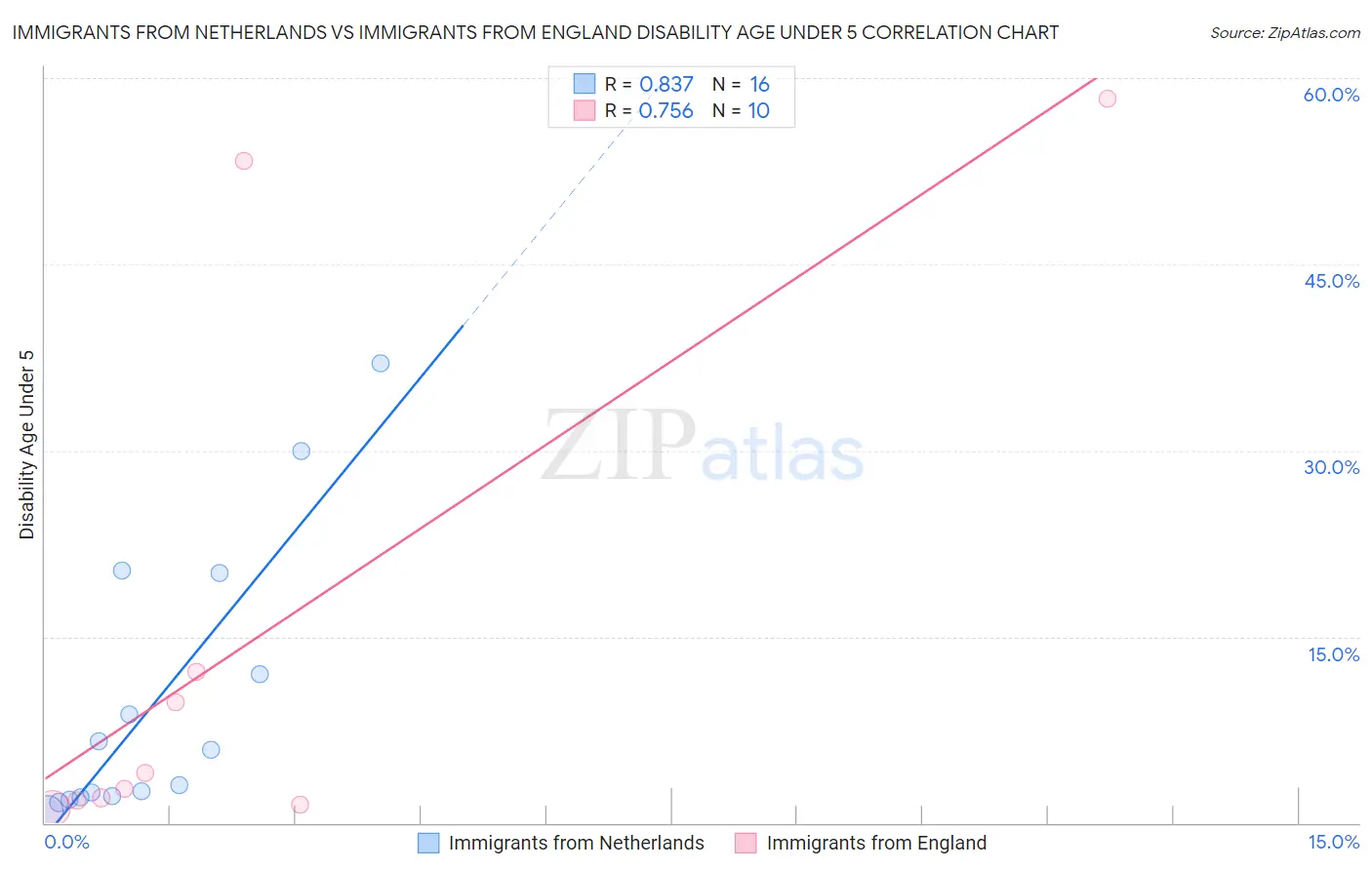 Immigrants from Netherlands vs Immigrants from England Disability Age Under 5