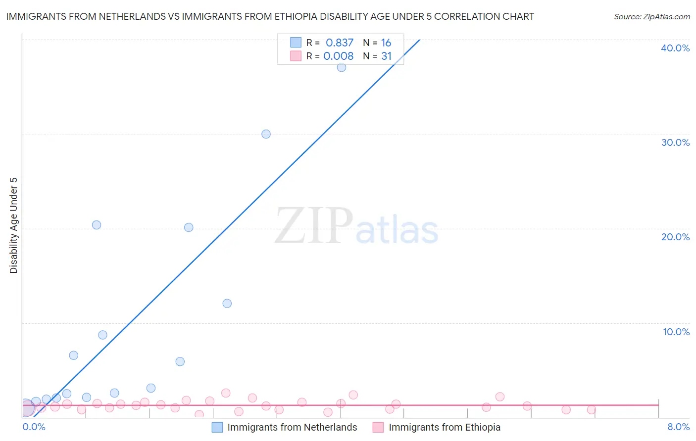 Immigrants from Netherlands vs Immigrants from Ethiopia Disability Age Under 5