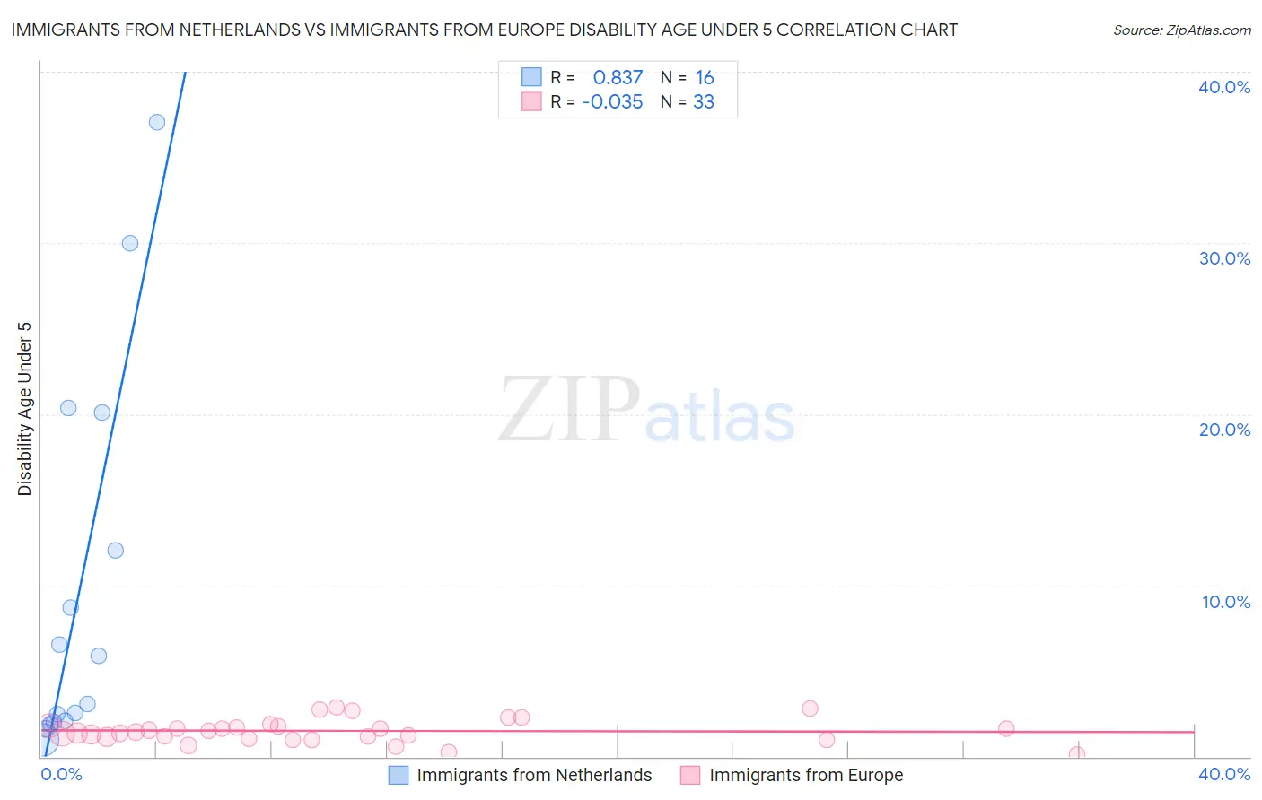 Immigrants from Netherlands vs Immigrants from Europe Disability Age Under 5